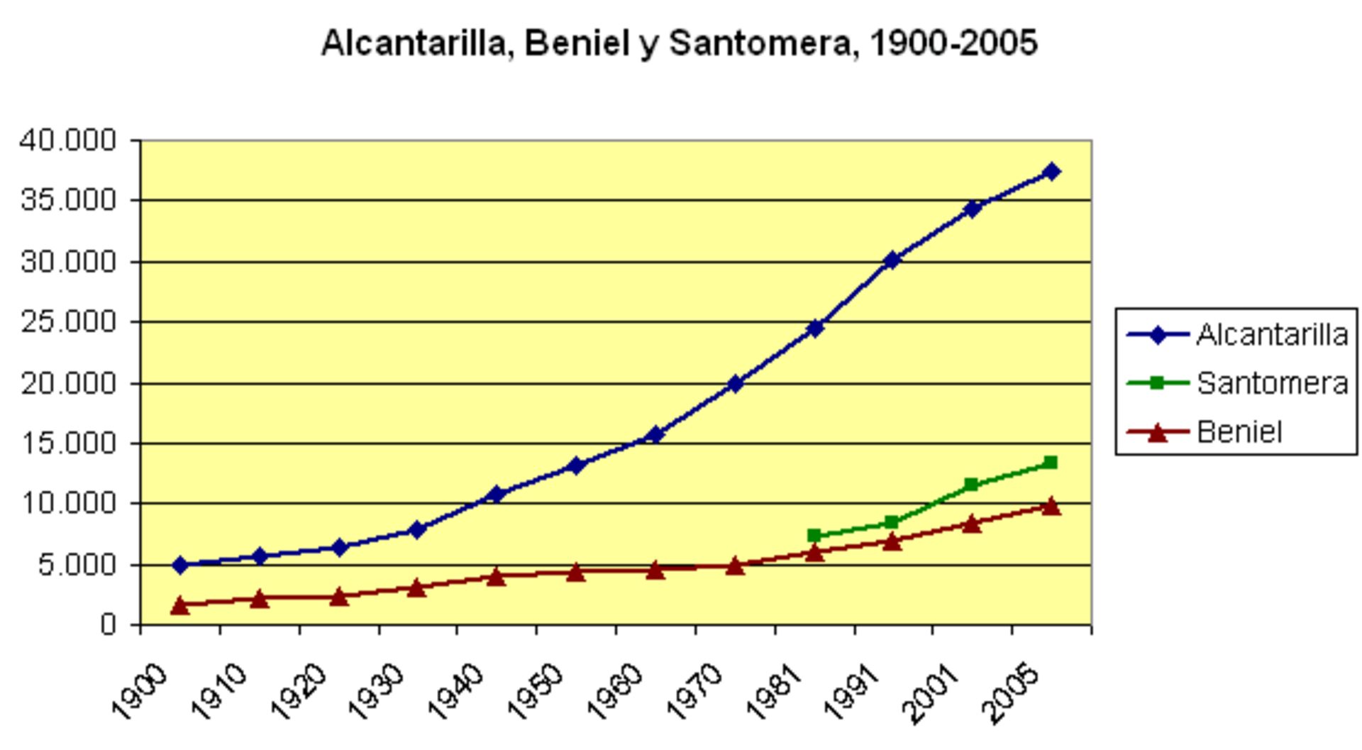 Evolución demográfica de Alcantarilla en el contexto de los municipios de la Hue