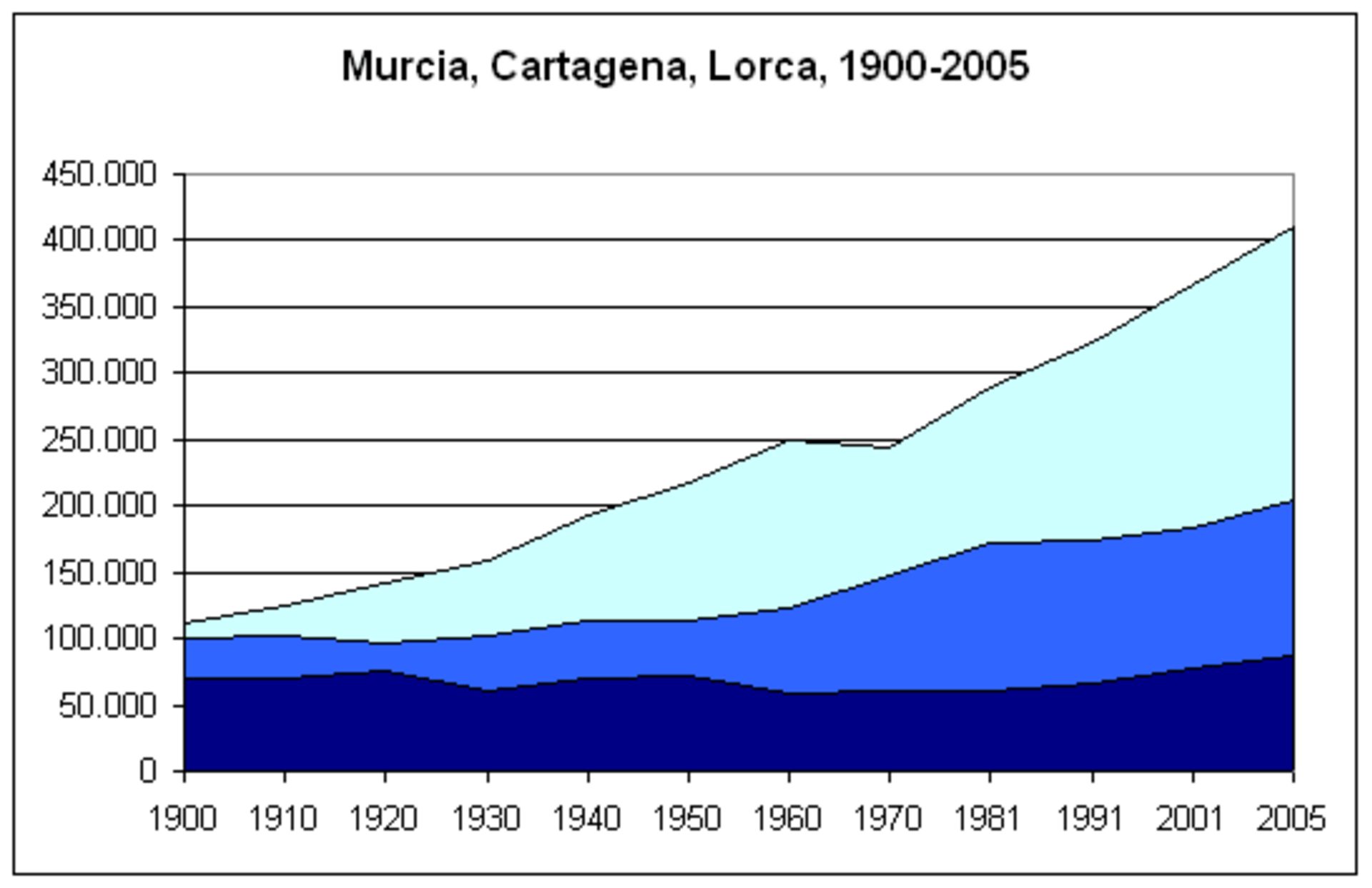 Population of the cities of Murcia (pale blue), Cartagena (middle blue) and Lorc
