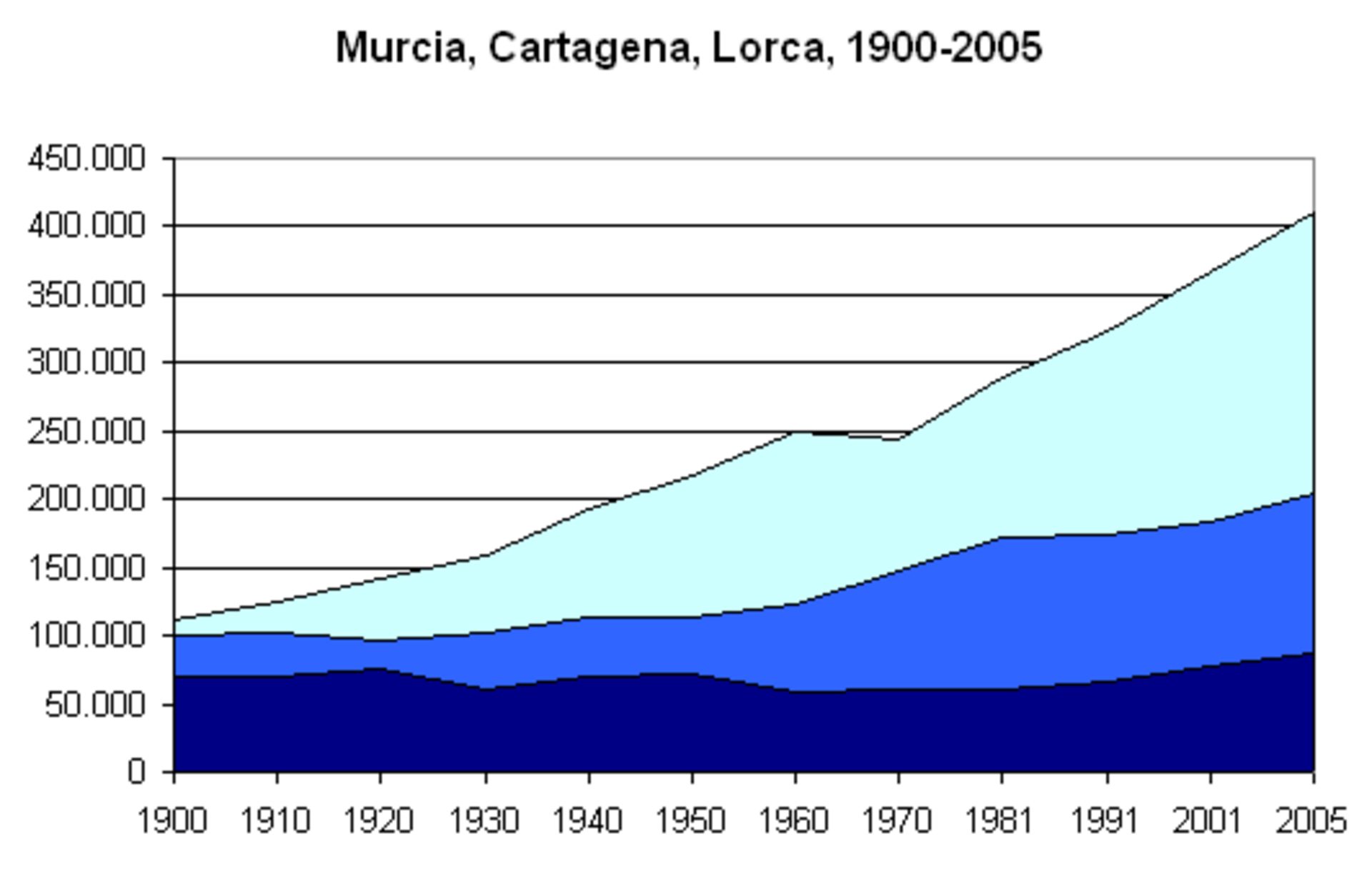 Population of the cities of Murcia (pale blue), Cartagena (middle blue) and Lorc