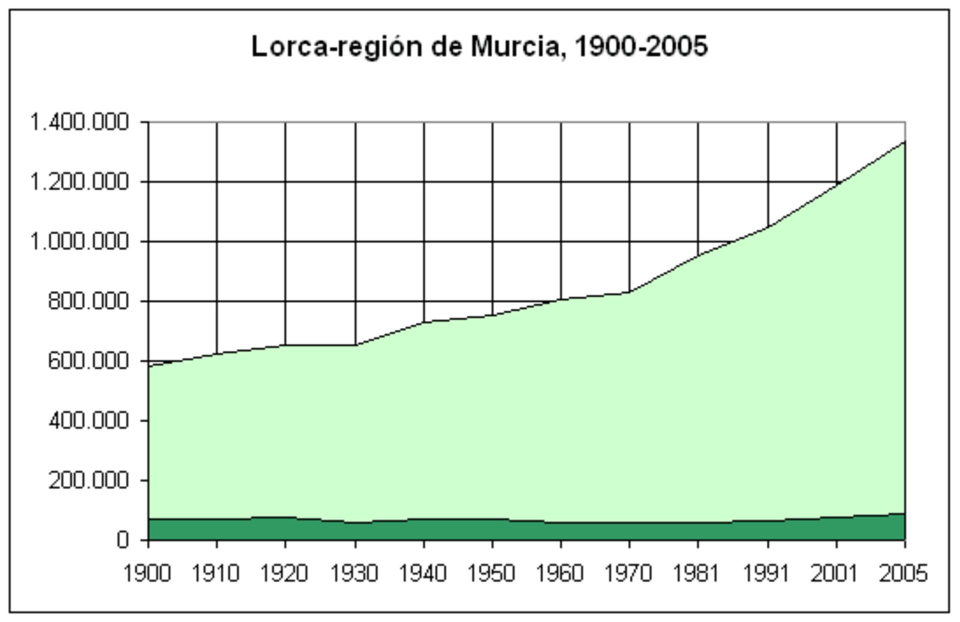 The city of Lorca (dark green) and the region of Murcia's (pale green) populatio
