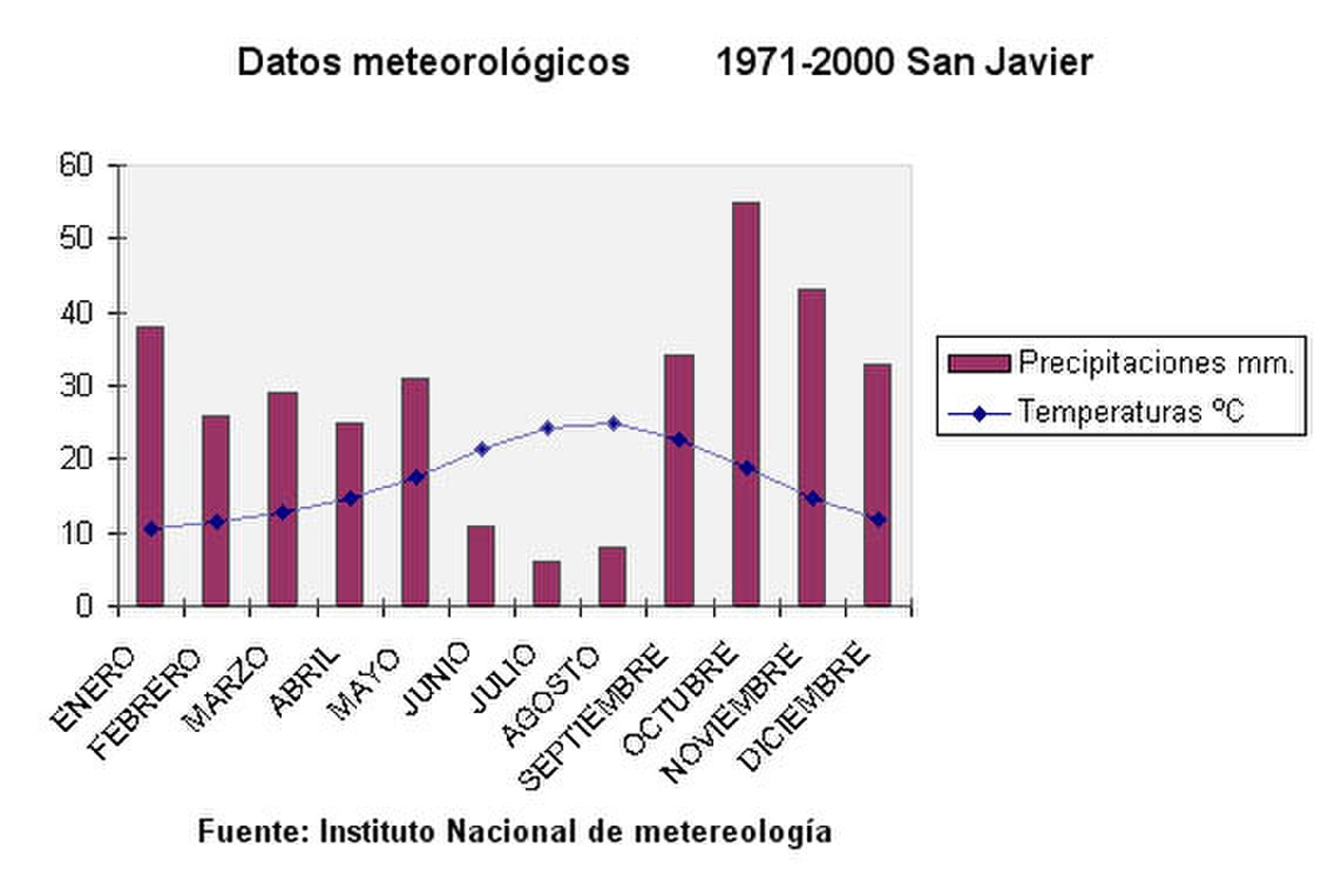 Datos estadísticos climatológicos (período 1971-2000) en San Javier (aeropuerto)