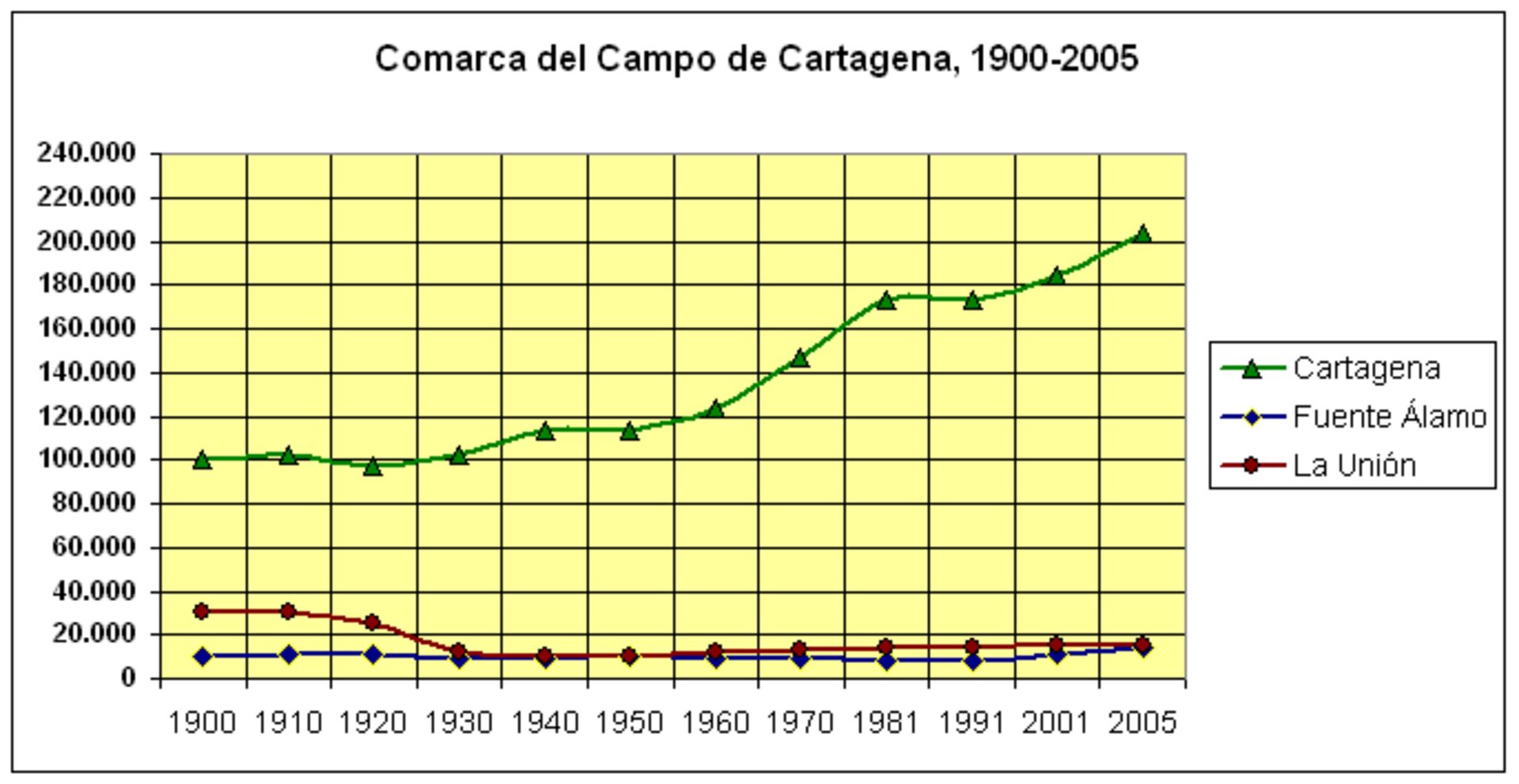 The population of the cities of Cartagena, Fuente Alamo de Murcia and La Union, 
