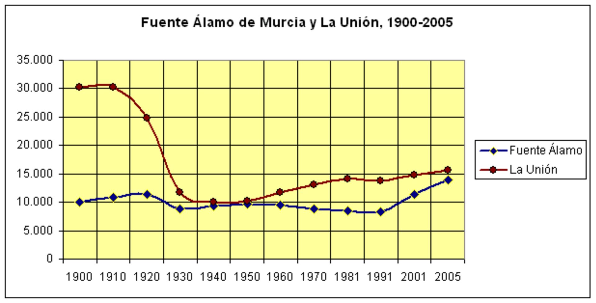 The population of the city of Fuente Alamo de Murcia and La Union, both belongin