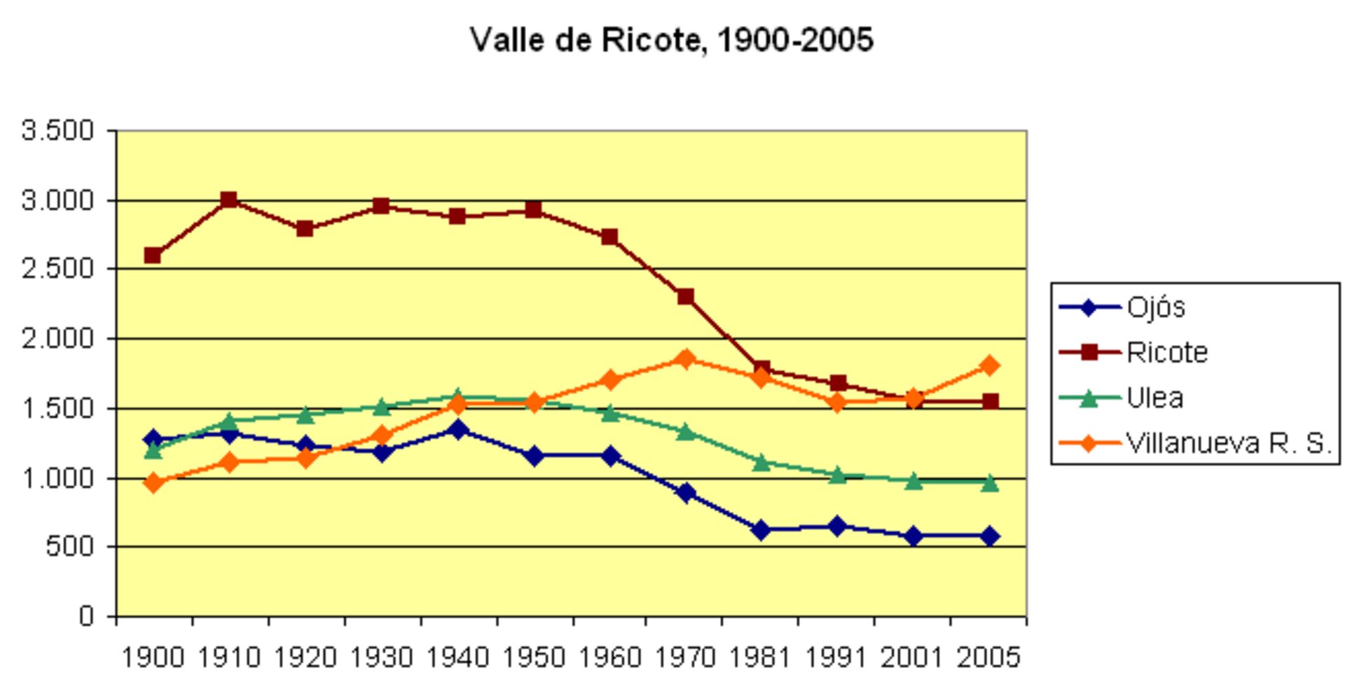 The modern Valle de Ricote region's population, Murcia, Spain, (1900-2005). Ojós