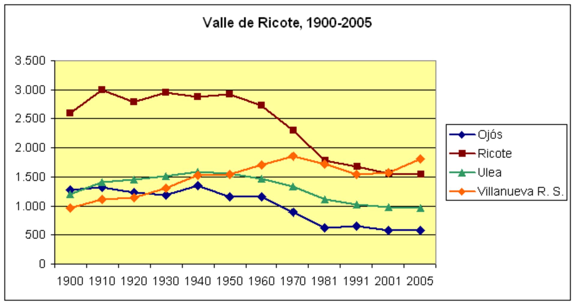 The modern Valle de Ricote region's population, Murcia, Spain, (1900-2005). Ojós