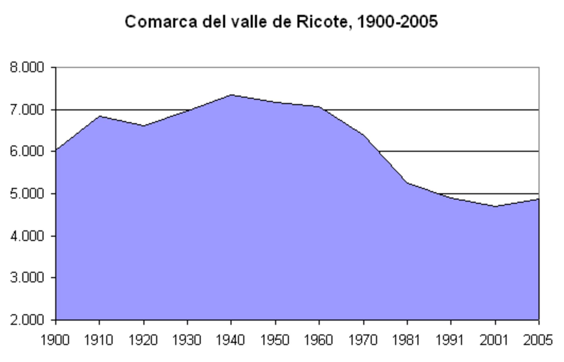 The modern Valle de Ricote region's population in Murcia, Spain, (1900-2005). Oj