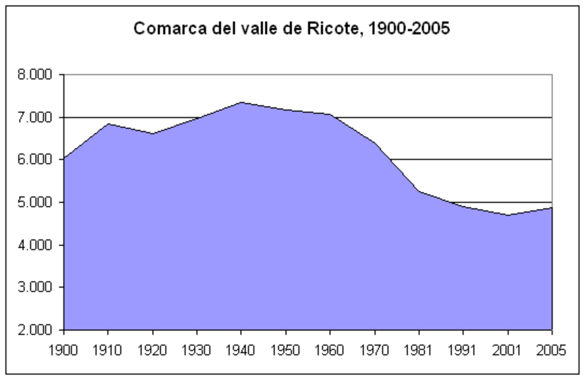The modern Valle de Ricote region's population in Murcia, Spain, (1900-2005). Oj